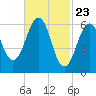 Dover tide chart for Tuesday, February 23, 2021