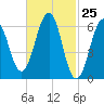 Dover tide chart for Thursday, February 25, 2021