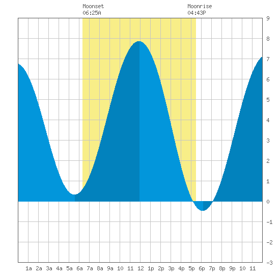 Dover tide chart for Friday, February 26, 2021
