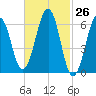 Dover tide chart for Friday, February 26, 2021