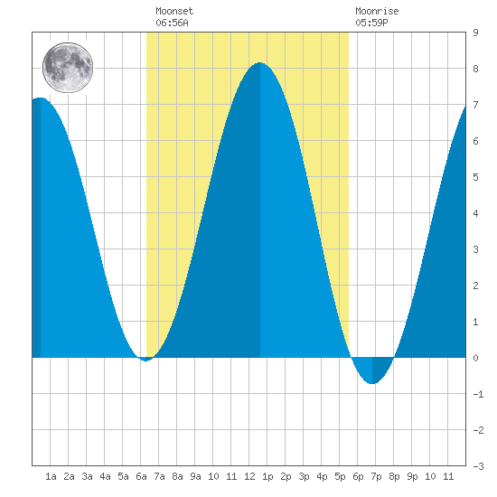 Dover tide chart for Saturday, February 27, 2021