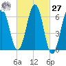 Dover tide chart for Saturday, February 27, 2021