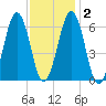 Dover tide chart for Tuesday, February 2, 2021