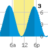 Dover tide chart for Wednesday, February 3, 2021