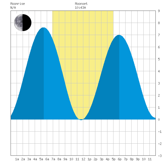 Dover tide chart for Thursday, February 4, 2021