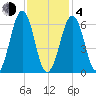 Dover tide chart for Thursday, February 4, 2021