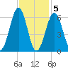 Dover tide chart for Friday, February 5, 2021