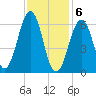 Dover tide chart for Saturday, February 6, 2021