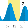 Dover tide chart for Sunday, February 7, 2021