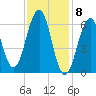 Dover tide chart for Monday, February 8, 2021