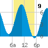 Dover tide chart for Tuesday, February 9, 2021