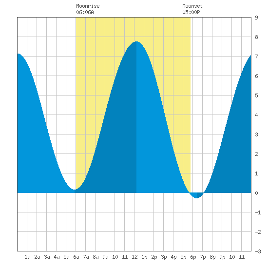 Dover tide chart for Friday, March 12, 2021