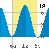Dover tide chart for Friday, March 12, 2021
