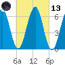 Dover tide chart for Saturday, March 13, 2021
