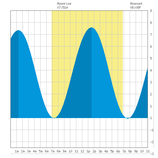 Dover tide chart for Sunday, March 14, 2021