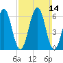 Dover tide chart for Sunday, March 14, 2021