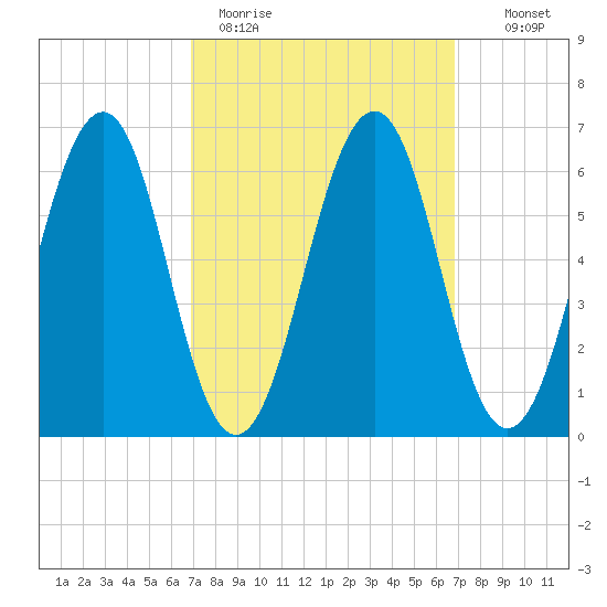Dover tide chart for Monday, March 15, 2021