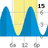 Dover tide chart for Monday, March 15, 2021