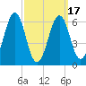 Dover tide chart for Wednesday, March 17, 2021