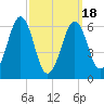Dover tide chart for Thursday, March 18, 2021