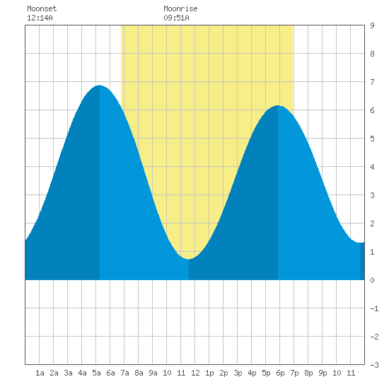 Dover tide chart for Friday, March 19, 2021