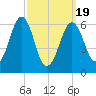 Dover tide chart for Friday, March 19, 2021