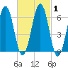 Dover tide chart for Monday, March 1, 2021