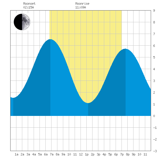 Dover tide chart for Sunday, March 21, 2021