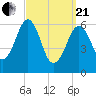Dover tide chart for Sunday, March 21, 2021