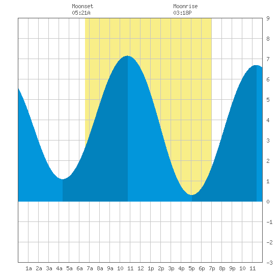Dover tide chart for Thursday, March 25, 2021