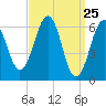 Dover tide chart for Thursday, March 25, 2021