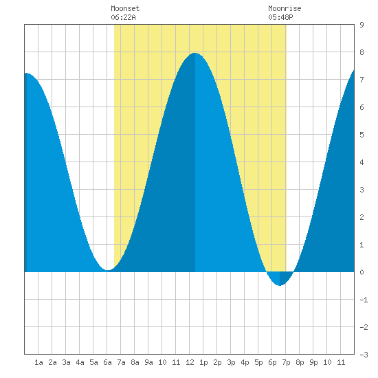 Dover tide chart for Saturday, March 27, 2021