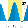 Dover tide chart for Saturday, March 27, 2021