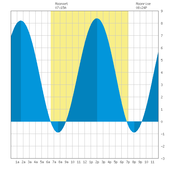 Dover tide chart for Monday, March 29, 2021