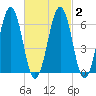 Dover tide chart for Tuesday, March 2, 2021