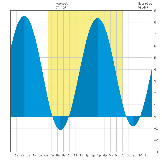 Dover tide chart for Tuesday, March 30, 2021