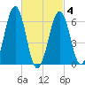 Dover tide chart for Thursday, March 4, 2021