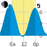 Dover tide chart for Friday, March 5, 2021