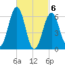 Dover tide chart for Saturday, March 6, 2021