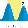 Dover tide chart for Sunday, March 7, 2021