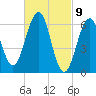 Dover tide chart for Tuesday, March 9, 2021
