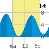 Dover tide chart for Wednesday, April 14, 2021