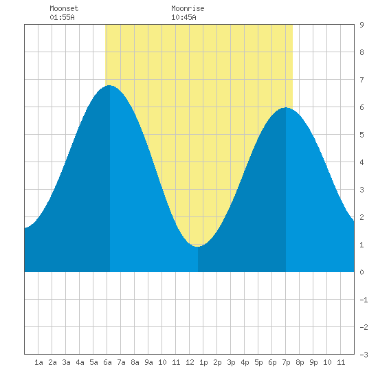 Dover tide chart for Monday, April 19, 2021