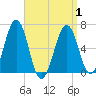 Dover tide chart for Thursday, April 1, 2021