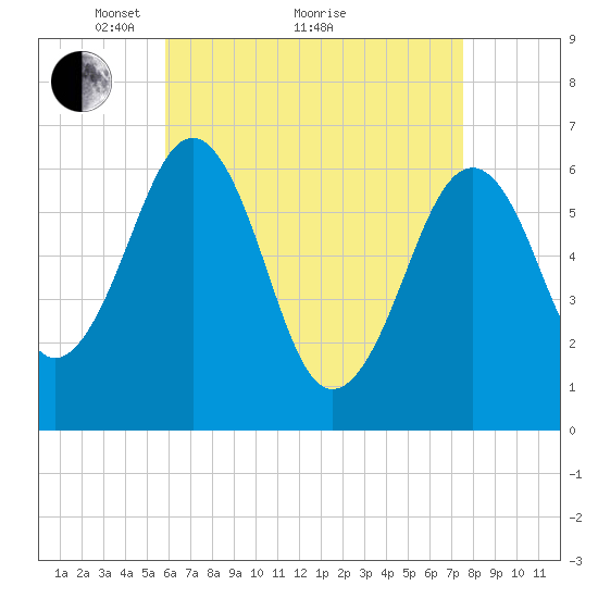 Dover tide chart for Tuesday, April 20, 2021