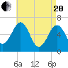 Dover tide chart for Tuesday, April 20, 2021
