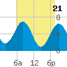 Dover tide chart for Wednesday, April 21, 2021