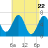 Dover tide chart for Thursday, April 22, 2021