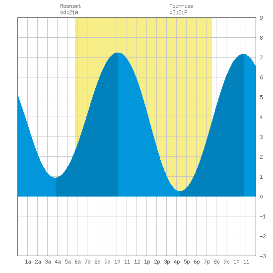 Dover tide chart for Friday, April 23, 2021