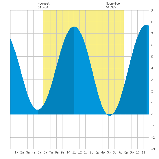 Dover tide chart for Saturday, April 24, 2021